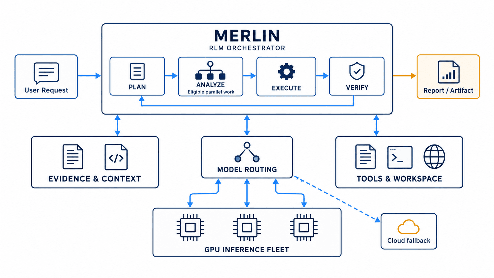 A request enters Merlin's plan, analyze, execute and verify workflow. Evidence and context, model routing, and tools and workspace connect to the orchestrator. Model routing connects to a GPU inference fleet and optional cloud fallback.